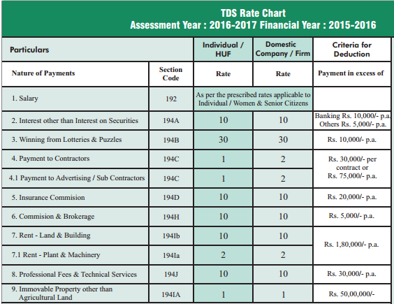 Service Tax Rate Chart For Fy 2016 17