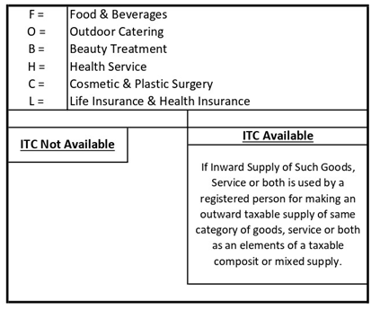 Following supply of Goods or Service or both