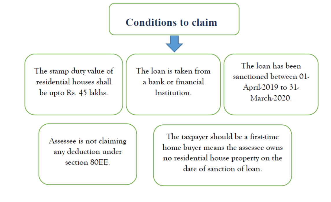 Conditions to claim