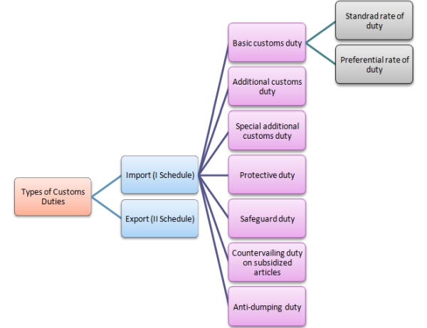 Customs Duty In India Tariff Chart