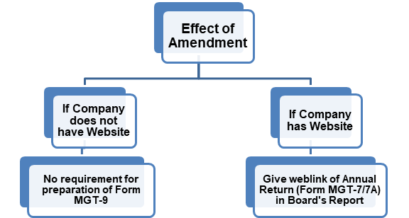 Effect of Amendment