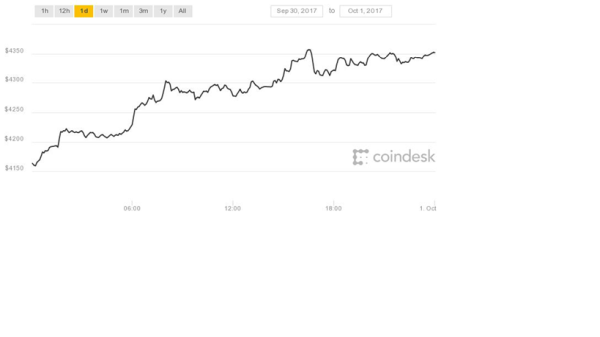 Trading and Investing in Bitcoins