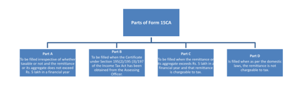 Parts of Form 15CA