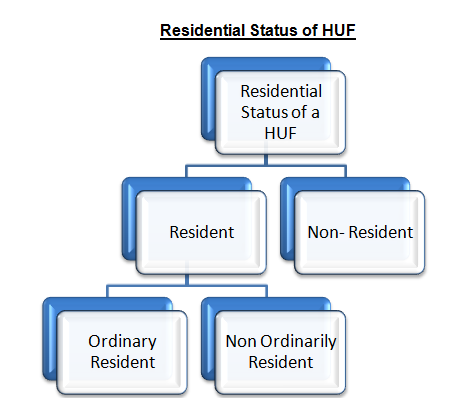 Residential Status of HUF