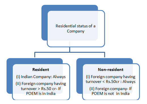 Residential status of a Company