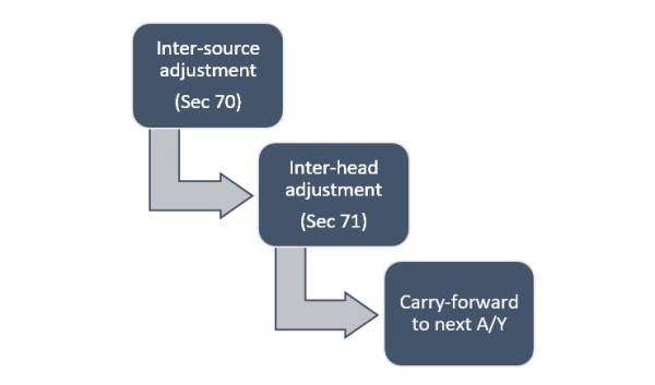 Income Tax Set Off And Carry Forward Of Losses Chart