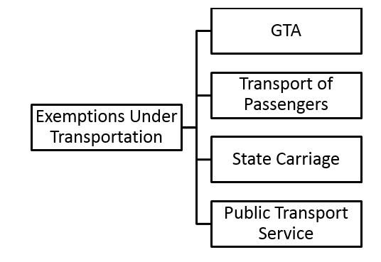 Exemptions under Transportation