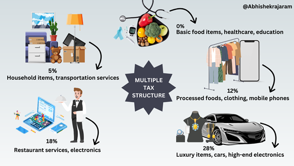 Multiple Tax Structure