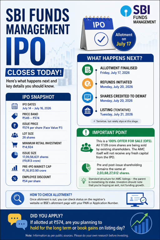 SBI Funds Management IPO Allotment Status: Check GMP & Listing Date