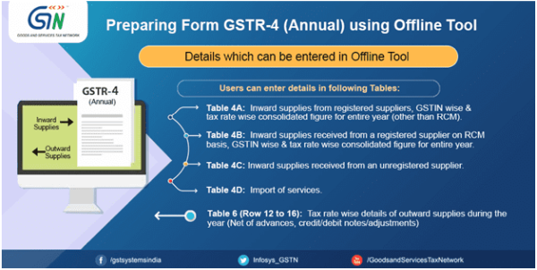 Preparing Form GSTR 4