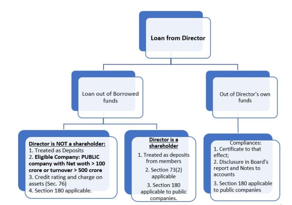 Loans from Directors