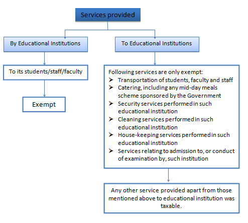 Pre-GST law for Educational Institutions