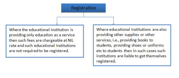 Registration of Educational Institutions