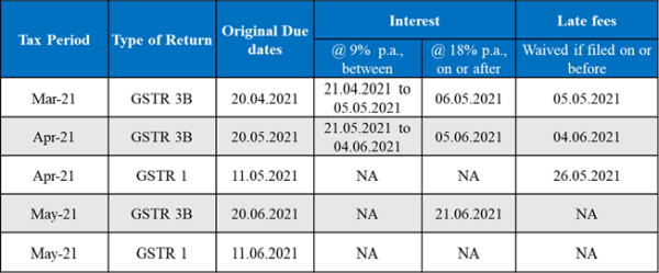 Aggregate turnover of more than 5 Crores in preceding F.Y