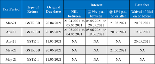 Aggregate turnover below 5 Crores and have opted Monthly Return Filing