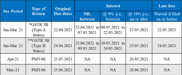 Aggregate turnover below Rs. 5 Crores and have opted QRMP (Quarterly Return Monthly Payment) Scheme