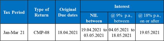 Reduction in Interest rate for Composition Taxpayers (GST CMP-08)