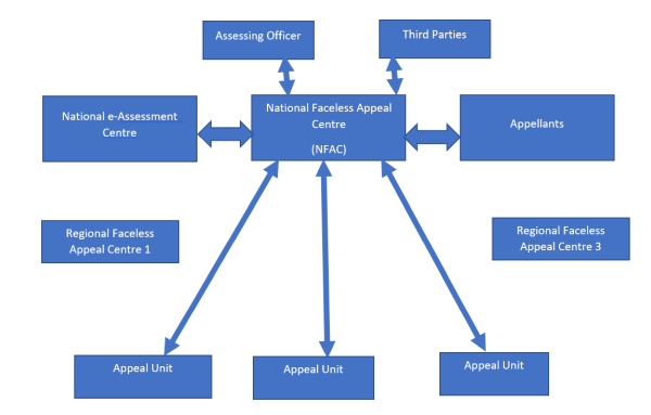 STRUCTURE OF FACELESS APPEAL SCHEME,2020