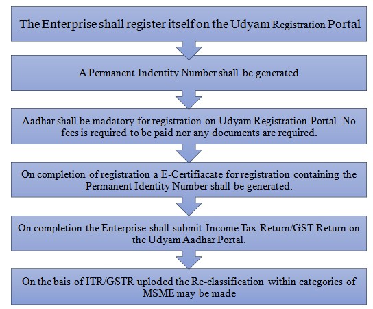 Process of Registration