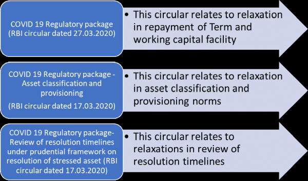 Reliefs by RBI