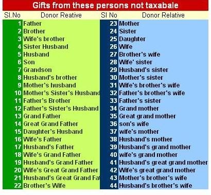 Gift Tax Chart