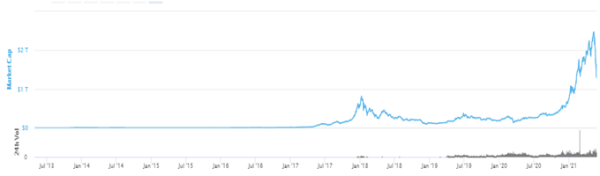 Growth of cryptocurrency from 2012 to 2021