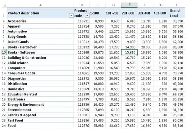 Pivot Table Report