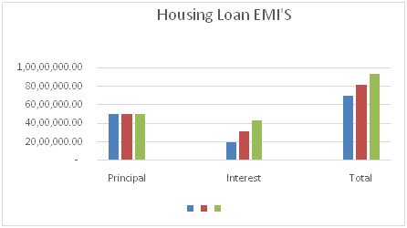 Housing Loan EMIs