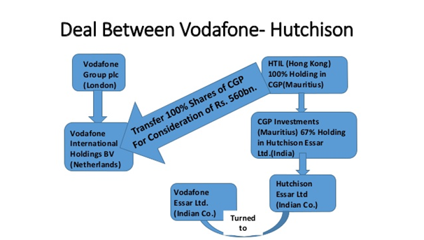 Deal between Vodafone - Hutchison