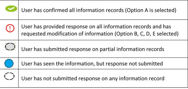 Information Summary Level