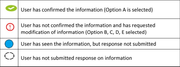 Information Level