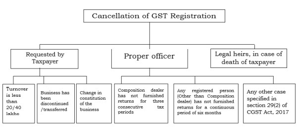 Cancellation of GST Registration
