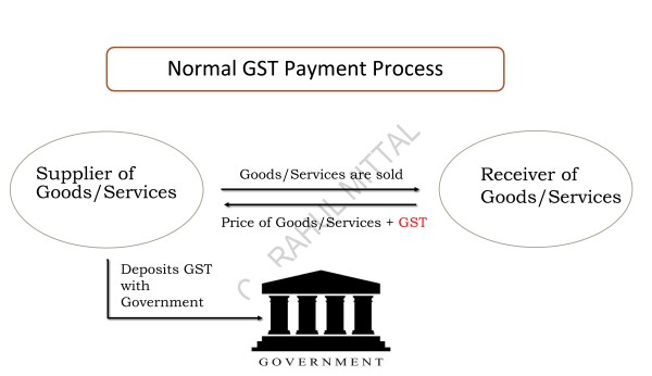 Normal GST Payment Process