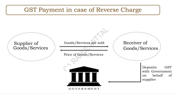 GST Payment in case of reverse Charge