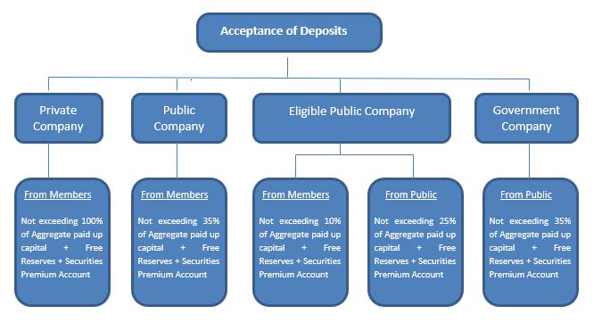 Acceptance of Deposits