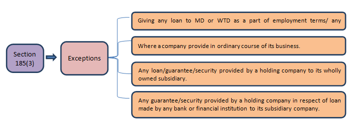 Section 185(3)