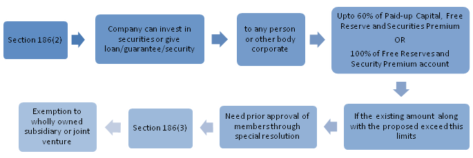 Section 186(2)