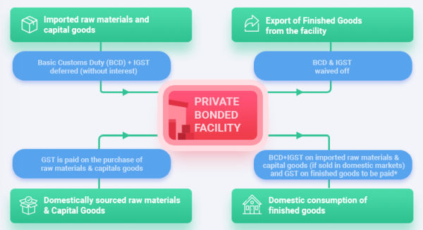 Private Bonded Facility