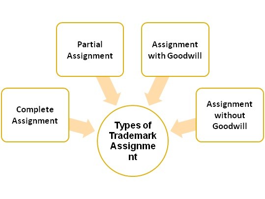 Kinds of Trademark Assignment