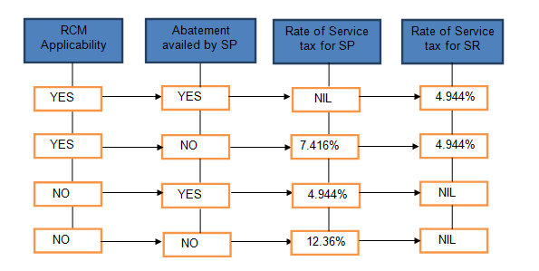 Service Tax Chart