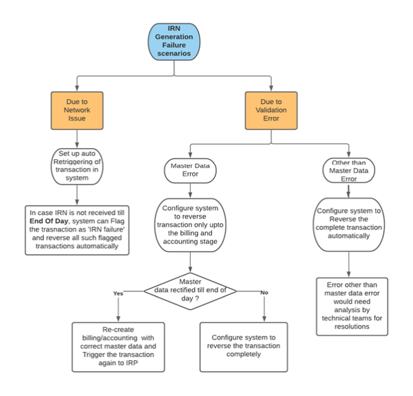 IRN Generation Failure Scenarios