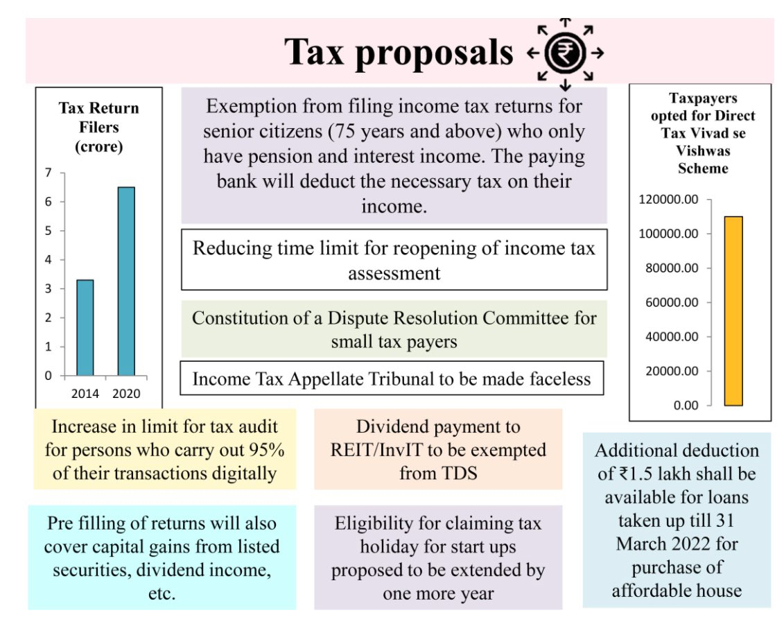Direct Tax Proposals Budget 2021