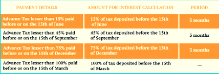 Interest under Sec 234C