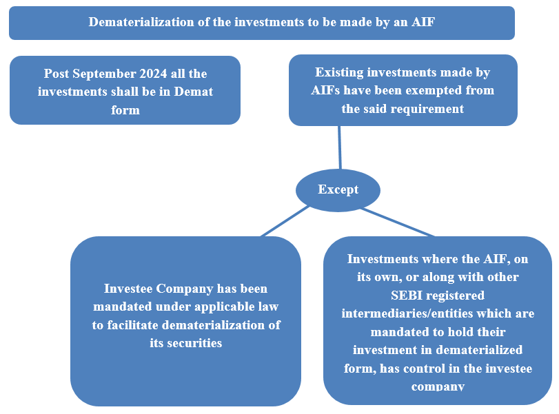 3650902_20231209104539_dematerialization_of_the_investments_to_be_made_by_an_aif
