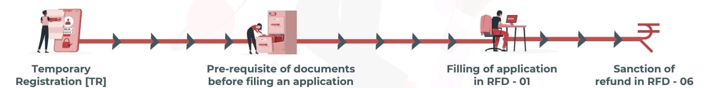 UNDERSTANDING OF THE PROCESS TO BE FOLLOWED TO FILE REFUND CLAIM WITH THE GOVERNMENT BY THE UR BUYER