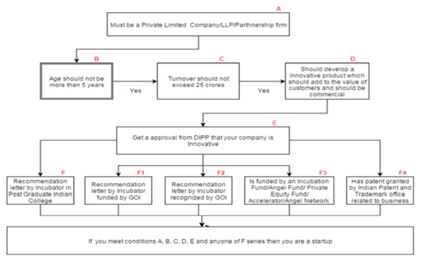 Flow Chart Of Indian Parliament