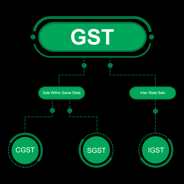 GST