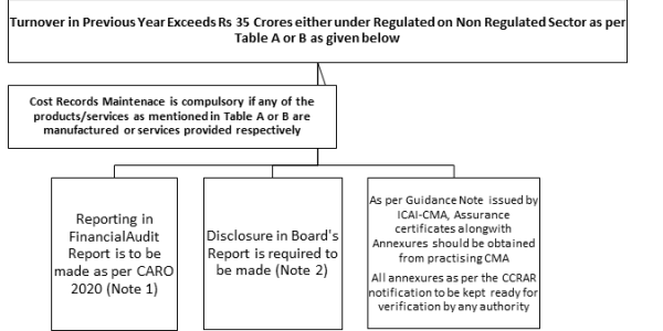 Applicability of Cost Records Maintenance and reporting in various statutory documents