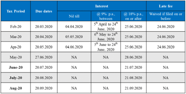 Relief in GSTR-3B (February 2020 to August 2020)