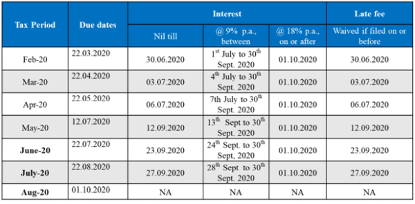 Aggregate turnover uptoRs. 5 crores- State List-1